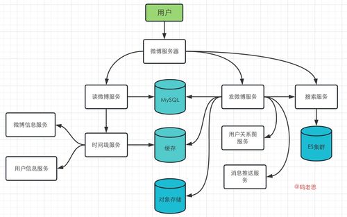 如何设计一个微博系统 4招教你搞定系统设计