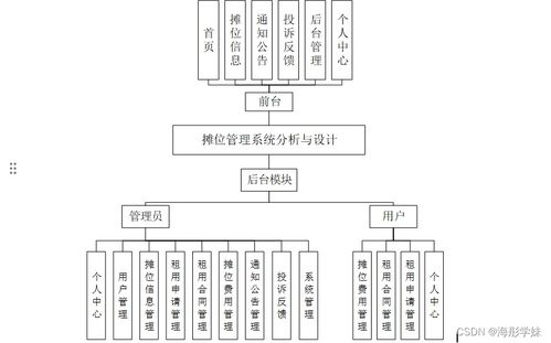 计算机毕业设计springboot摊位管理系统分析与设计t00069