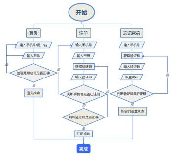 小型教育网站的开发与建设 总体设计 三