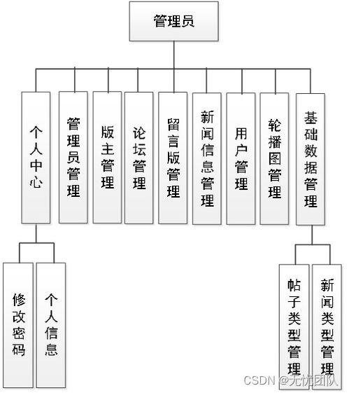 基于springboot的论坛系统设计与实现