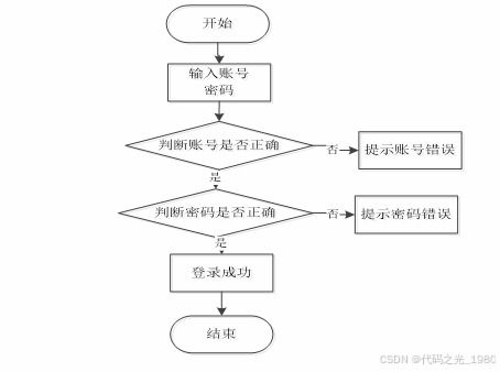 学科竞赛管理平台 springboot框架深度开发