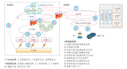 工业互联网推动工厂网络与互联网融合发展