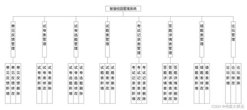 智慧校园 智慧校园管理小程序 基于微信小程序的智慧校园管理系统设计与实现 源码 数据库 文档