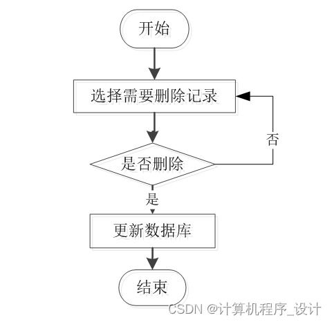 计算机毕业设计ssm 农产品销售平台