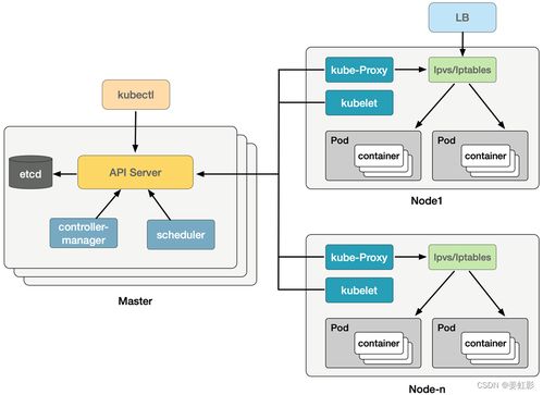 云原生 kubernetes