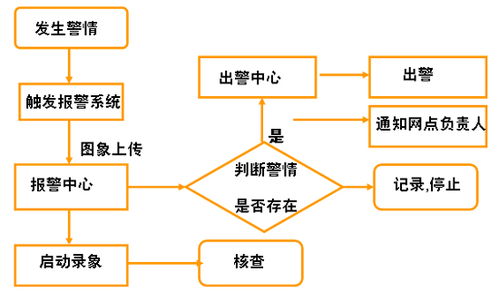 某保安公司监控报警联网综合管理系统设计方案