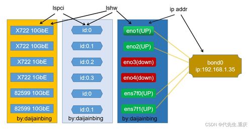 linux系统下查询指定网卡的型号及用途