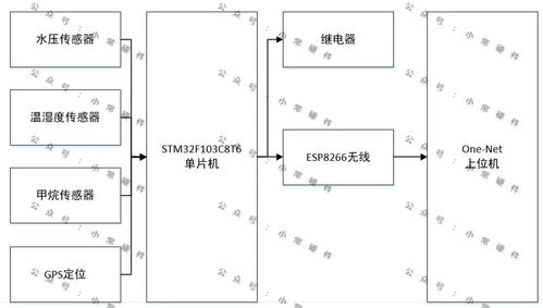 基于stm32单片机的管廊检测系统设计