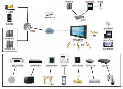 【干货】最新弱电行业各个系统的拓扑图