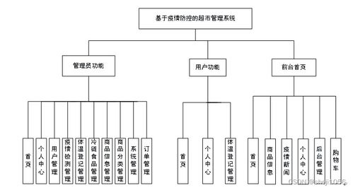 nodejs计算机毕业设计基于疫情防控的超市管理系统express 程序 lw