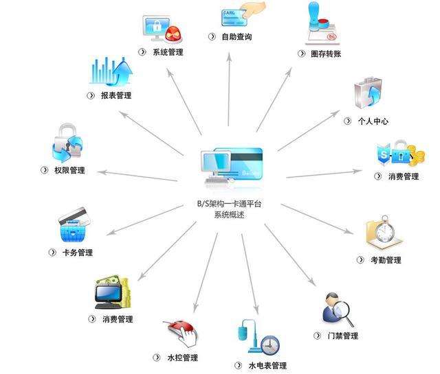 校园一卡通系统-B/S架构一卡通平台解决方案,校园管理好帮手!