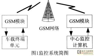 基于can gsm车辆监控系统设计