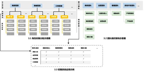 浅谈权限系统模型设计