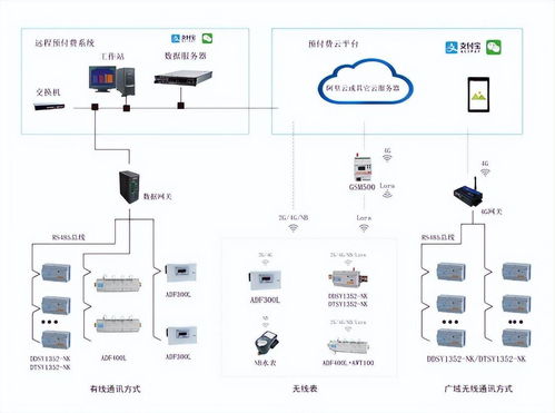 安科瑞集中控制式预付费抄表系统设计与应用