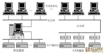 现场控制总线can网络与有 无线网的转换